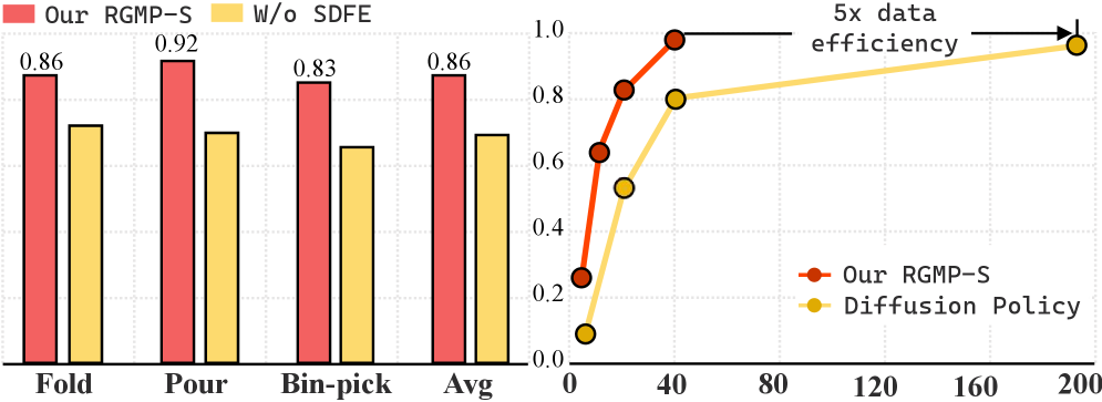Ablation studies confirm the Spiking Dense Feature Extraction module's effectiveness in long-horizon tasks, and RGMP-S achieves performance comparable to the Diffusion Policy baseline using <span class="katex-eq" data-katex-display="false">5 \times</span> fewer training trajectories on a grasping task.