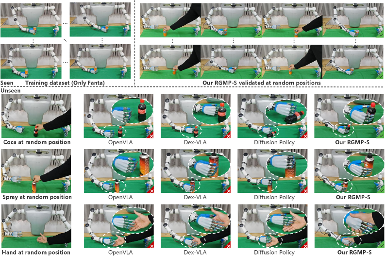 Trained on only 40 demonstrations of grasping a Fanta can, the RGMP-S robot successfully grasps the same can in varied positions and exhibits strong zero-shot transfer capabilities to novel objects like Coke cans, spray bottles, and even a human hand, demonstrating its adaptable manipulation skills.