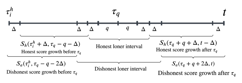 The definitions of <span class="katex-eq" data-katex-display="false">E_1</span> and <span class="katex-eq" data-katex-display="false">E_2</span> utilize honest and adversary growth intervals of equal length, offset by Î, and designed to be independent of loner intervals, allowing a proof demonstrating that honest score growth exceeds dishonest growth with high probability within the security region around time <span class="katex-eq" data-katex-display="false">\tau_q</span>.