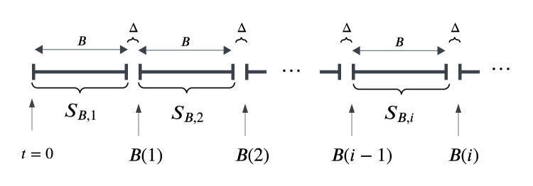 The system models a punctuated arrival process wherein intervals of length Δ are systematically removed, effectively deleting honest blocks and influencing a cumulative score-<span class="katex-eq" data-katex-display="false">B(i)[latex]-that reflects the impact of these deletions on a fully-delayed chain, with the score growth within each interval-[latex]S_{b,i}[latex]-being statistically independent and identically distributed due to the consistent [latex]\Delta</span>-length removal.
