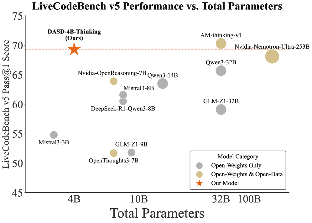 На графиках, демонстрирующих производительность моделей на AIME25 и LCB v5, точки, расположенные в верхнем левом углу, указывают на оптимальное соотношение между размером модели (количеством параметров) и ее производительностью.
