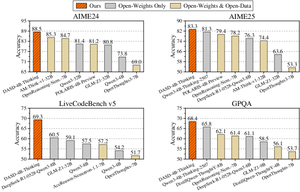 DASD-4B-Thinking демонстрирует конкурентоспособные результаты на стандартных наборах данных, сопоставимые с официально опубликованными показателями других моделей.
