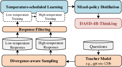 Обучение DASD-4B-Thinking включает в себя последовательный процесс, объединяющий этапы сбора данных, обучения модели и оценки её эффективности.