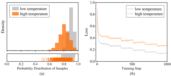 Исследование демонстрирует, как изменение температуры при выборке данных из модели Qwen3-Next-80B-A3B-Thinking влияет на распределение вероятностей и, как следствие, на величину функции потерь при обучении, раскрывая чувствительность модели к параметрам генерации.
