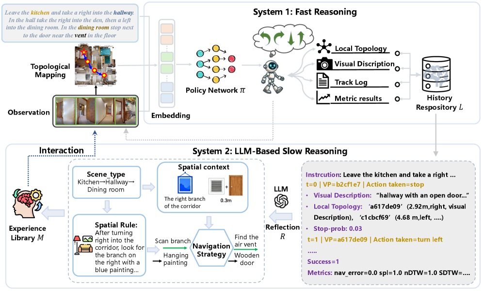 Our method employs a dual-network system where a policy network executes actions and stores experiences, which are then reflected upon by a slow-reasoning network to generate strategic insights that guide the policy network in complex scenarios.