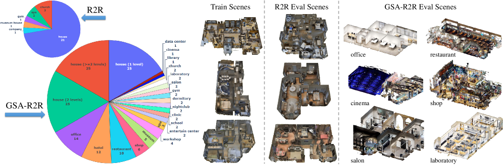 GSA-R2R introduces a more challenging evaluation by incorporating a diverse range of both in-distribution and out-of-distribution building types, unlike R2R which primarily utilizes scenes similar to its training data.