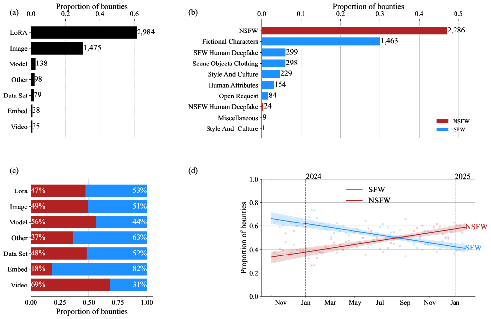 Analysis of the Civitai bounty marketplace reveals a significant and increasing demand for not-safe-for-work (NSFW) content, particularly videos, as evidenced by the shifting proportions of safe-for-work (SFW) versus NSFW requests over time <span class="katex-eq" data-katex-display="false"> (n=1,000) </span> and confirmed by ordinary least squares regression with bootstrapped 95% confidence intervals.