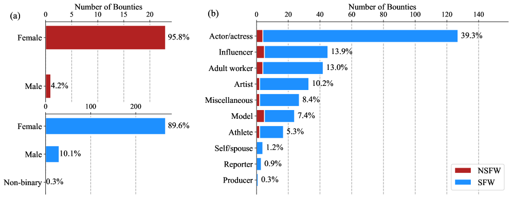 Analysis of deepfake bounty requests on Civitai reveals a gender imbalance in targets and a concentration on individuals in professional roles, with a notable subset focused on targeting individuals or their spouses.