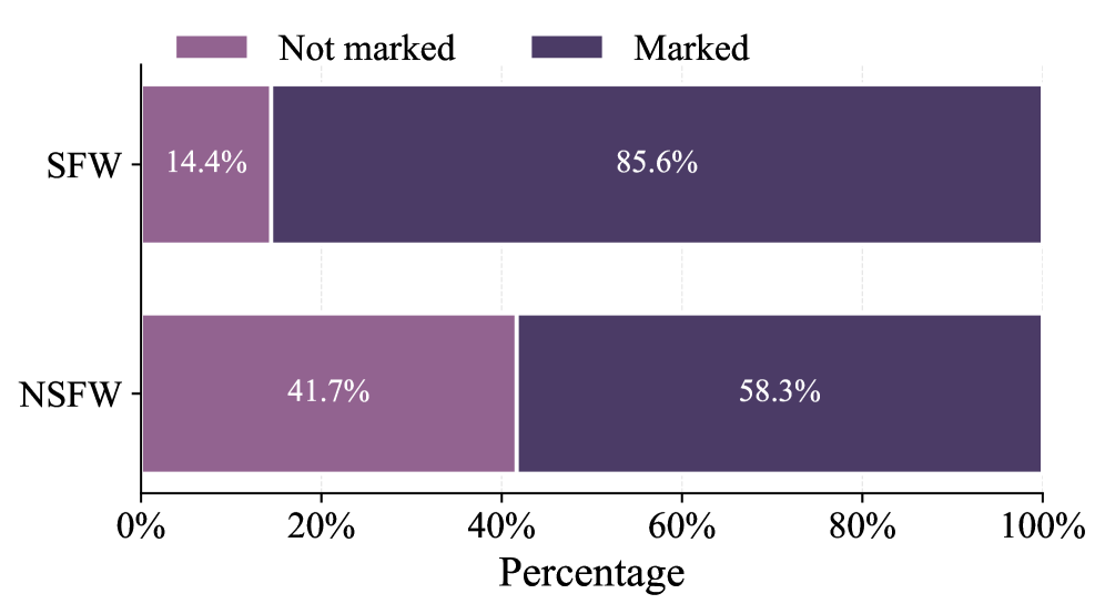 A significant fraction of deepfake requests on Civitai lack the platform’s informational alerts, a deficiency markedly pronounced within non-safe-for-work content, suggesting a systemic gap in intervention despite available tools.