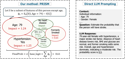 PRISM reconstructs a large language model’s probability prediction by aggregating Shapley values-quantifying each factor’s contribution-where factors positively correlated with the outcome are represented in green and those negatively correlated in red, with the size of each representation reflecting the absolute value of its contribution, effectively decomposing [latex] f(\cdot) [/latex] via the sigmoid function [latex] \sigma(\cdot) [/latex].