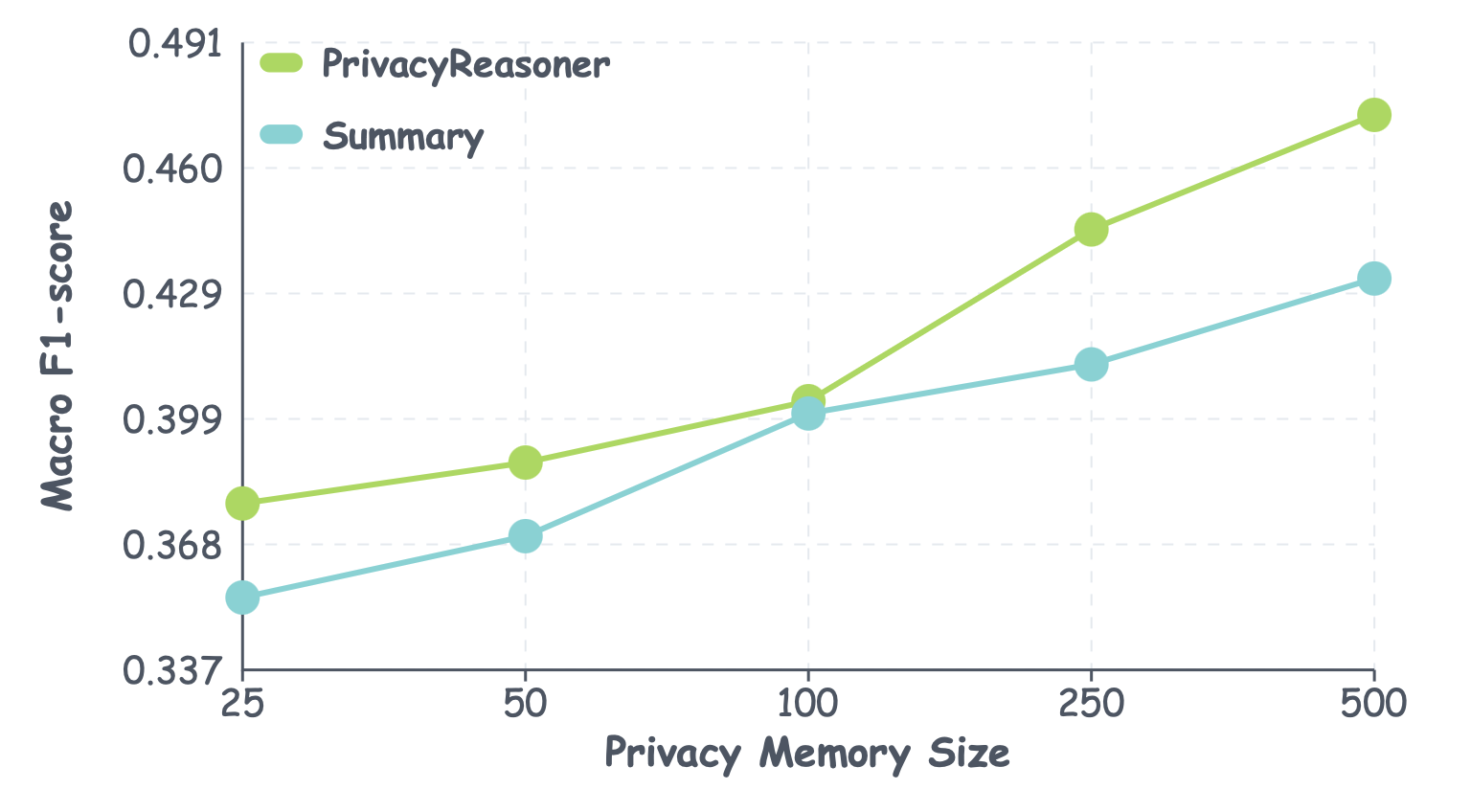 Increasing the size of the privacy memory, which incorporates historical user comments for both <span class="katex-eq" data-katex-display="false">\mathrm{PrivacyReasoner}</span> and its summary-based variant, improves macro F1-score performance, as indicated by the reported standard deviation.