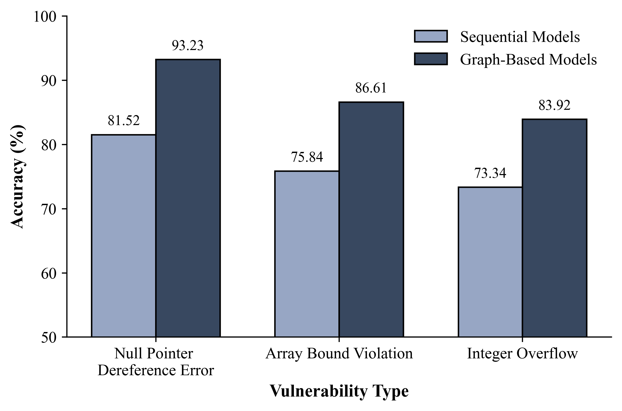 Across a spectrum of vulnerability types, both top sequential and graph-based models demonstrate performance, highlighting the potential of these approaches to address diverse security challenges within complex systems.