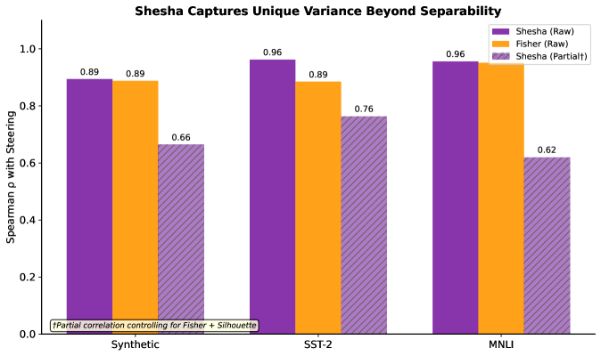 Анализ показывает, что Shesha выявляет уникальную дисперсию, выходящую за рамки простого разделения классов, поскольку, в отличие от Fisher, Shesha демонстрирует высокие частичные корреляции <span class="katex-eq" data-katex-display="false"> \rho = 0.62-0.76 </span> даже после контроля за разделением, что указывает на то, что геометрическая согласованность является ключевым механизмом управления, упускаемым из виду стандартными метриками разделения, ведь разделение может быть необходимым, но именно стабильность гарантирует эффективность управления.