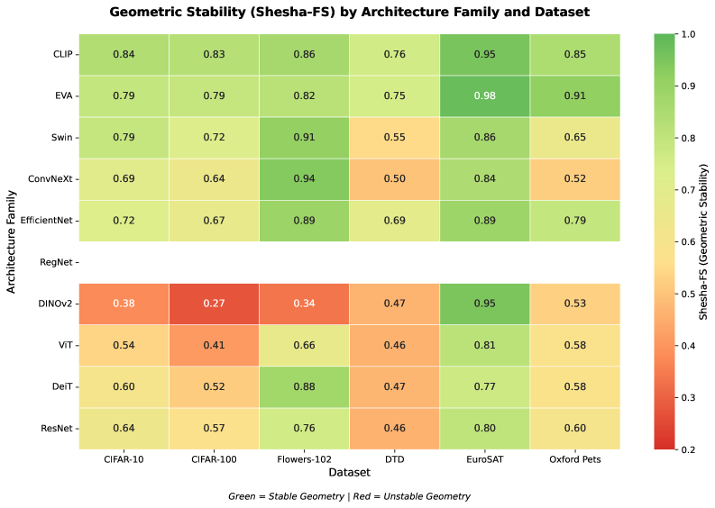 Тепловая карта геометрической устойчивости демонстрирует зависимость стабильности алгоритмов от семейства и набора данных, где красным цветом обозначены неустойчивые конфигурации, а зеленым - стабильные.