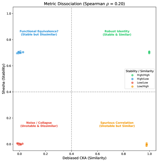 Анализ рассеяния метрик демонстрирует, что стабильность и сходство - математически различные понятия, о чем свидетельствует выделенный кластер в квадранте высокой стабильности/низкого сходства (синий) и низкий коэффициент корреляции (ρ=0.20), подтверждающий, что Shesha измеряет внутреннюю геометрическую согласованность независимо от попарного выравнивания.