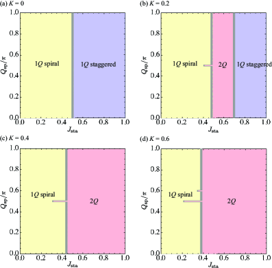 The ground-state phase diagram, characterized by single-QQ and double-QQ states, varies with increasing <span class="katex-eq" data-katex-display="false">K</span> values of 0, 0.2, 0.4, and 0.6, as indicated by the phase boundaries.