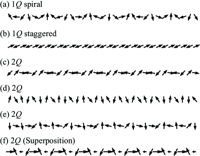 Simulated annealing reveals that complex spin configurations-including single and double-[latex]QQ[/latex]-spiral and staggered states-emerge from local interactions, with the resulting magnetic order dependent on parameters like temperature [latex]K[/latex], static interaction strength [latex]J_{sta}[/latex], and spiral wavevector [latex]Q_{sp}[/latex], as demonstrated by the variety of observed patterns and the unnormalized superposition [latex]\bm{S}_{i}[/latex] serving as a comparative reference.