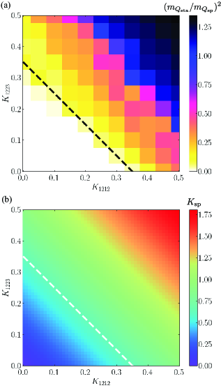 Contour plots reveal the relationship between real-space four-spin interactions <span class="katex-eq" data-katex-display="false">K_{1212}</span> and <span class="katex-eq" data-katex-display="false">K_{1223}</span> with the ratio of static to spatially modulated moments squared <span class="katex-eq" data-katex-display="false">(m_{Q_{sta}}/m_{Q_{sp}})^{2}</span> and <span class="katex-eq" data-katex-display="false">K_{sp}</span>, demarcating the phase boundary between single- and double-Q states.