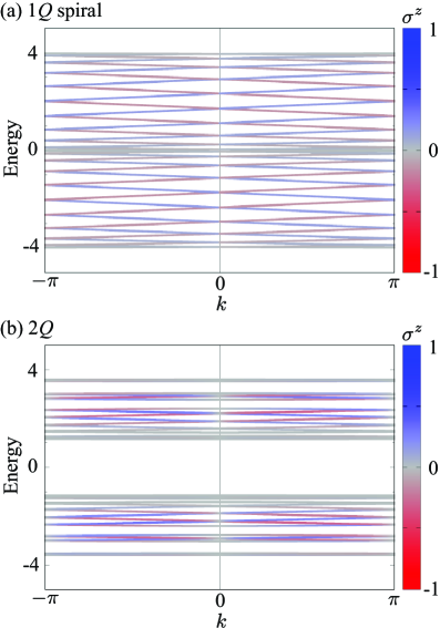 The electronic band structure, visualized with <span class="katex-eq" data-katex-display="false">zz</span>-spin polarization, reveals distinct features for the single-<span class="katex-eq" data-katex-display="false">Q_{sp} = 0.1\pi</span> spiral state and the double-<span class="katex-eq" data-katex-display="false">Q_{sp} = 0.1\pi</span> state with <span class="katex-eq" data-katex-display="false">K = 0.6</span> and <span class="katex-eq" data-katex-display="false">J_{sta} = 0.4</span>.