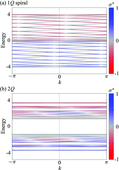 The electronic band structure exhibits distinct features depending on the magnetic field (H=0.5) and spin order, revealing <span class="katex-eq" data-katex-display="false">z</span>-spin polarization variations for the single-Q spiral and double-Q states at <span class="katex-eq" data-katex-display="false">Q_{sp} = 0.1\pi</span>, K=0.6, and <span class="katex-eq" data-katex-display="false">J_{sta} = 0.4</span>.