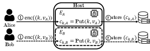 A cloning attack against Aria enclaves involves replicating the enclave's state to compromise its security.