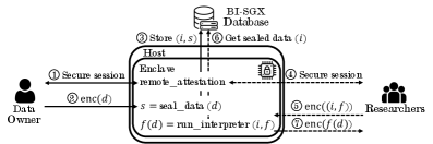 The BI-SGX enclave facilitates secure data access and computation by providing a defined interface for interactions between Data Owners and Researchers.