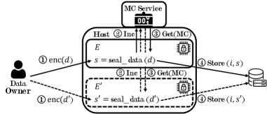 A cloning attack against the fixed BI-SGX version demonstrates the inherent vulnerability of even seemingly secure systems, suggesting that defenses inevitably forecast the methods of their circumvention.