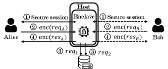 This diagram illustrates how a proxy, secured by Intel SGX, operates in a trusted environment to enhance data privacy and security.
