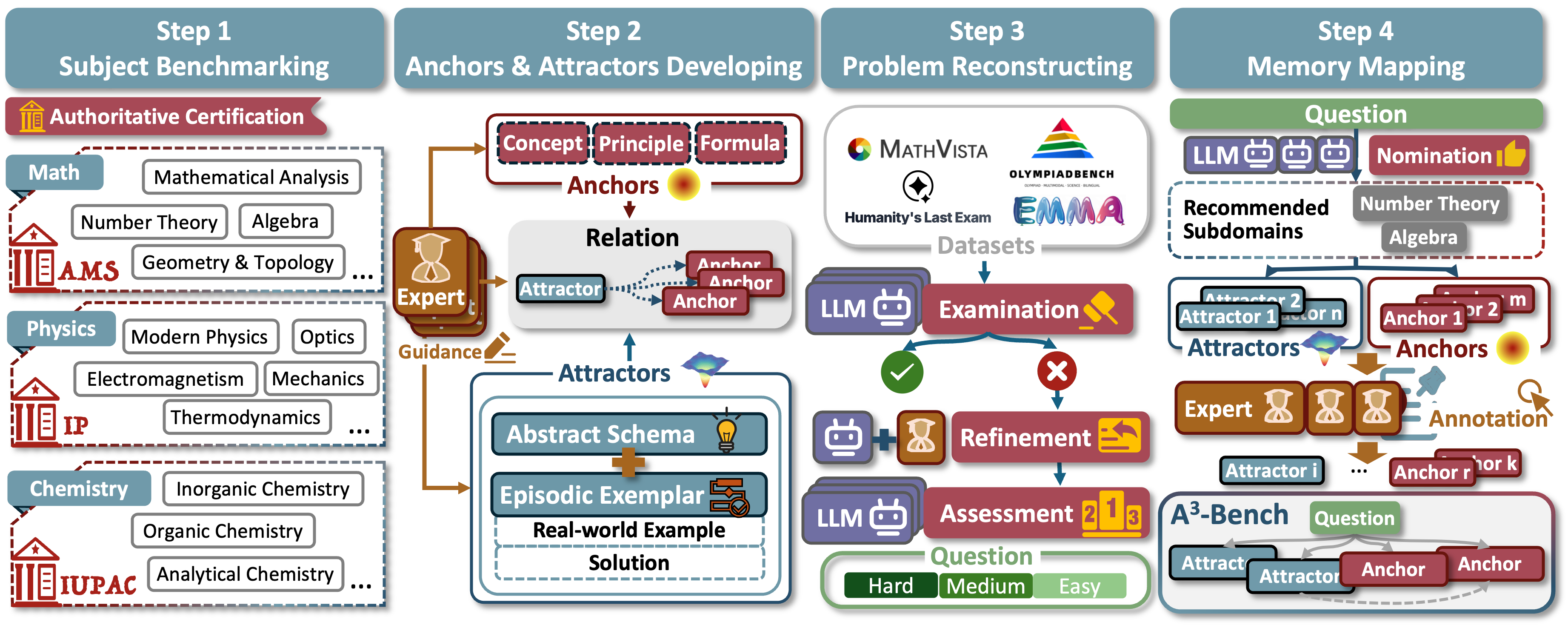 Метод SAPM позволяет структурировать процесс аннотирования, начиная с определения областей знаний, разработки ключевых понятий и их связей, последующей доработки вопросов из существующих наборов данных и, наконец, сопоставления вопросов с релевантными понятиями для эффективного извлечения знаний.