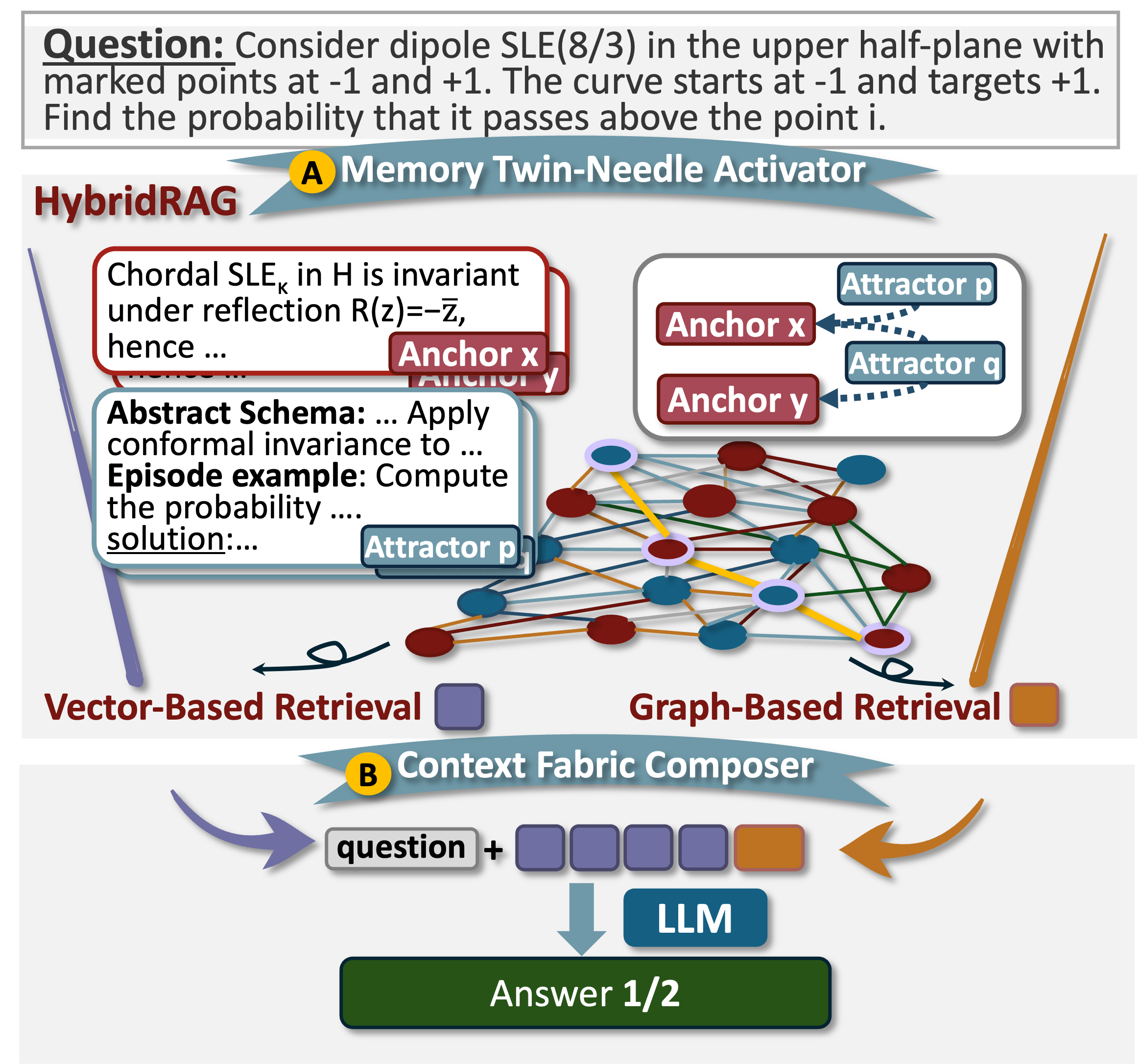 Набор данных A3A<span class="katex-eq" data-katex-display="false">^{3}</span>-Bench, используемый в рамках HybridRAG, включает в себя активатор на основе двойной иглы и композитор контекста.