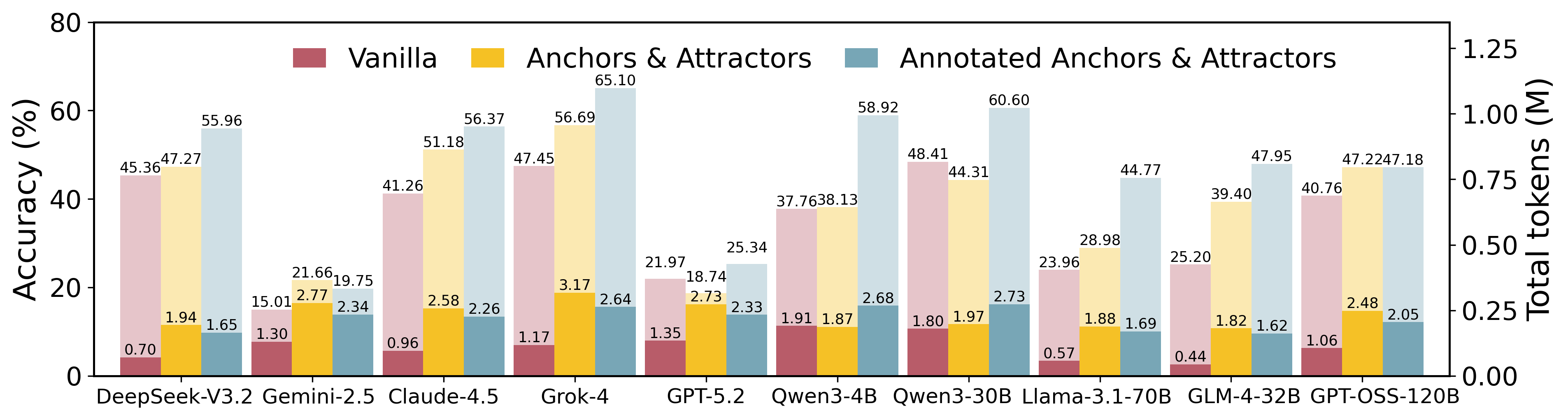 Сравнение производительности десяти больших языковых моделей (LLM) в трех парадигмах памяти показывает, что использование якорей и аттракторов, особенно с аннотациями, влияет на эффективность работы моделей.