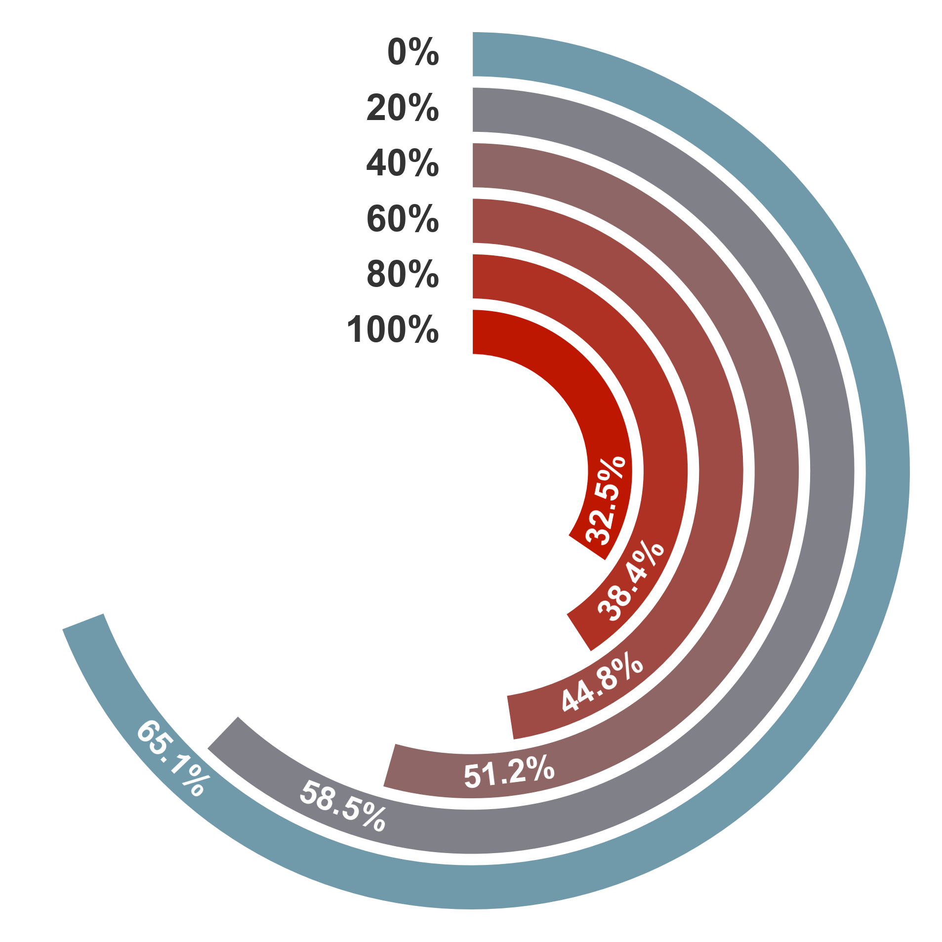 Снижение точности модели Grok-4-Fast напрямую связано с заменой релевантной памяти (якорей и аттракторов) на шумовые данные, что наглядно демонстрируется на радиальной диаграмме, где увеличение доли шума (от 0% до 100%) приводит к прогрессивному ухудшению результатов.