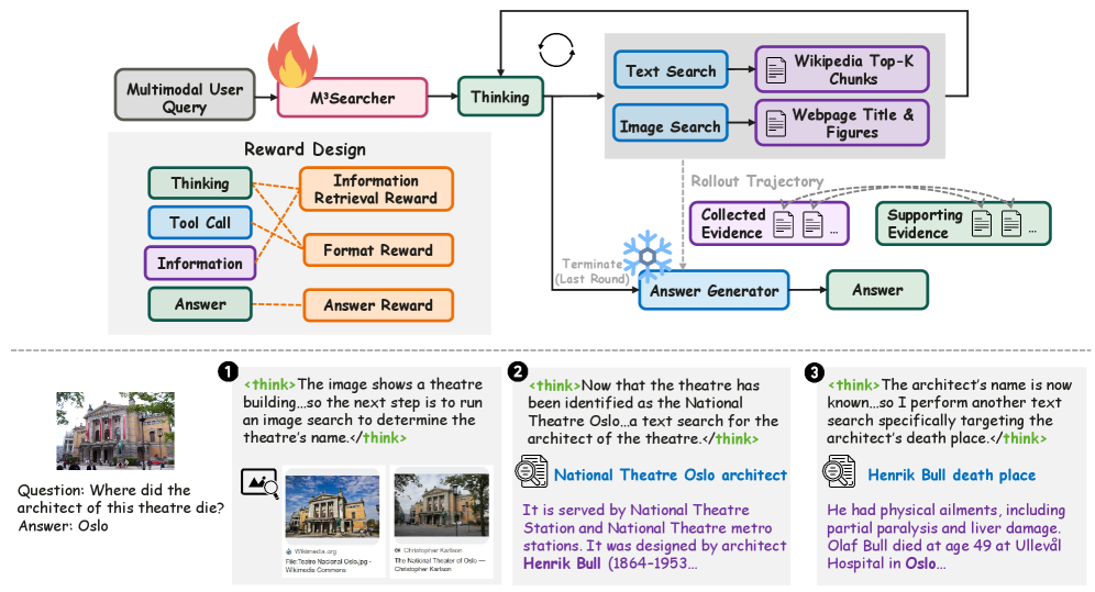 M3Searcher embodies an architecture predicated on the inevitability of cascading failures, accepting that any system designed for complex search will ultimately succumb to unforeseen constraints and necessitate continuous, adaptive restructuring rather than static perfection.