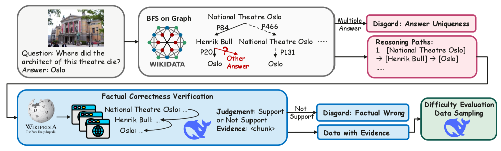 The MMSearchVQA dataset is constructed through a pipeline involving image-text retrieval, question generation, and answer verification to create a challenging visual question answering benchmark.