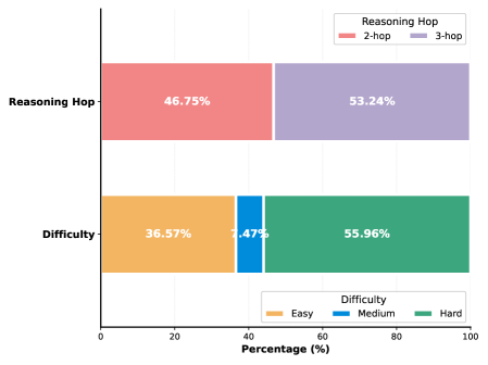 The MMSearchVQA dataset exhibits a diverse distribution across knowledge domains, question difficulty, and the number of reasoning steps required to arrive at an answer.