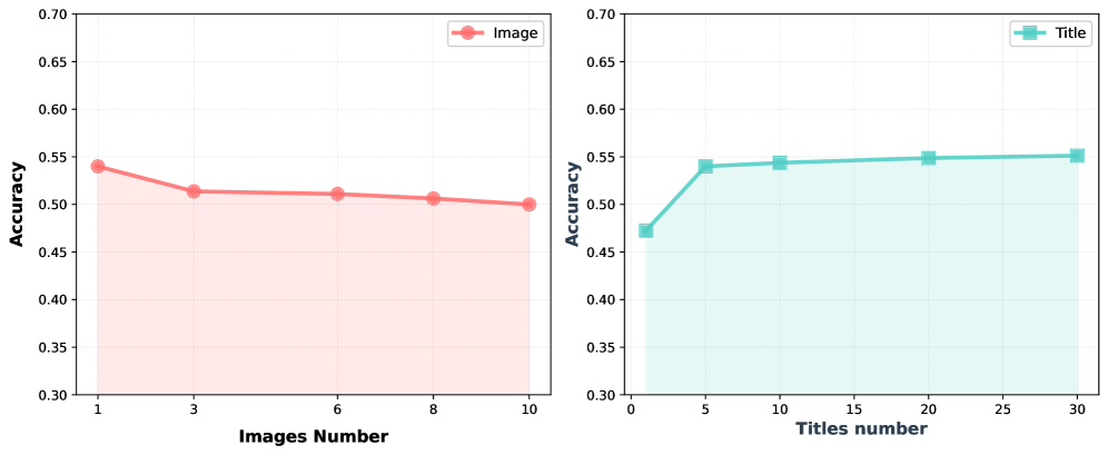 M3Searcher outperforms baseline approaches across multiple benchmarks, including in-domain MMSearchVQA and those transferred to Google Search, consistently achieving the best or second-best performance.
