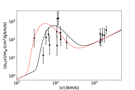 Зависимость сечения рассеяния от скорости предсказывает, что при параметрах <span class="katex-eq" data-katex-display="false"> (m,v_{R},g,\_{0}/m)=(7.7\,\mathrm{MeV},108\,\mathrm{km/s},2.4\times 10^{-3},0.067\,\mathrm{cm}^{2}/\mathrm{g}) </span> сечение рассеяния демонстрирует иное поведение, чем при <span class="katex-eq" data-katex-display="false"> (7.7\,\mathrm{MeV},65\,\mathrm{km/s},3.1\times 10^{-3},0.067\,\mathrm{cm}^{2}/\mathrm{g}) </span>, что согласуется с кинематическими наблюдениями, представленными в виде точек с погрешностями.