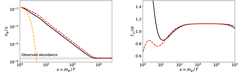 Соотношение между плотностью слабо взаимодействующих массивных частиц (WIMP) и энтропийной плотностью в зависимости от температуры Вселенной демонстрирует соответствие реликвиям обилия, подтверждаемое сравнением скорости аннигиляции WIMP и скорости расширения Вселенной для различных наборов параметров <span class="katex-eq" data-katex-display="false">(7.7\,\text{MeV},108\,\text{km/s},2.4\times 10^{-3},9.1\times 10^{-{11}})</span> и <span class="katex-eq" data-katex-display="false">(7.7\,\text{MeV},65\,\text{km/s},3.1\times 10^{-3},5.2\times 10^{-{11}})</span>.