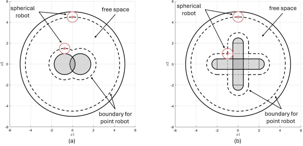 This transformation simplifies complex, intersecting obstacle geometries-such as spheres, cylinders, or their combinations-into point representations for efficient collision detection.