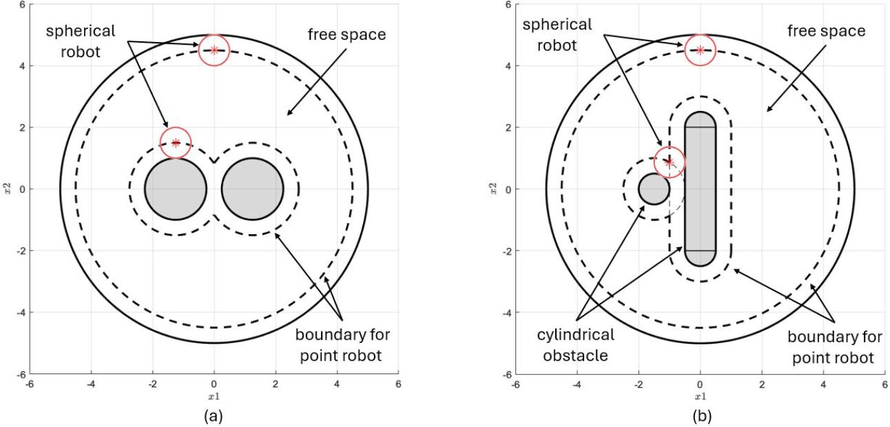 The transformation from a spherical robot to a point robot facilitates navigation within complex environments characterized by closely spaced spherical or cylindrical obstacles, effectively simplifying collision avoidance through dimensional reduction and enabling maneuverability in constrained spaces-a principle equally applicable to both sphere-and-cylinder and purely cylindrical obstacle configurations.