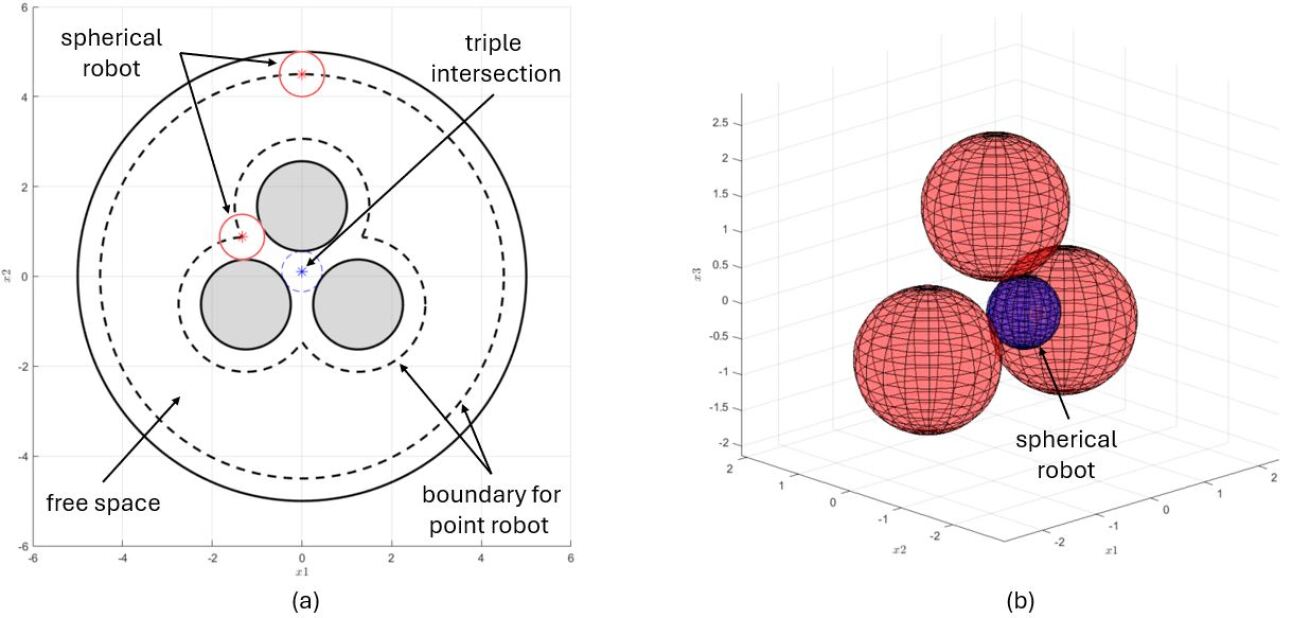 The transformation from a spherical to a point robot simplifies obstacle cluster analysis by reducing the representation to intersection points, as illustrated by the 2-D projection and 3-D model shown.
