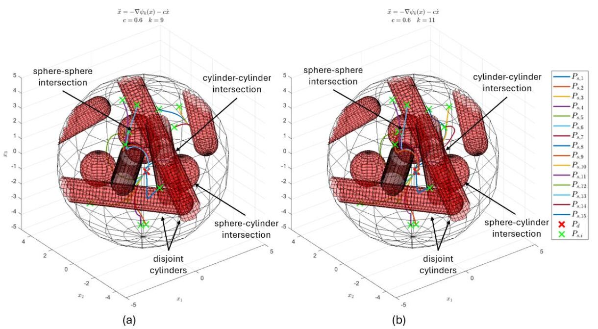 Simulation results demonstrate that the ψ navigation function, with a damping coefficient of 0.6, successfully guides initial points to the destination for a tuning parameter of <span class="katex-eq" data-katex-display="false">k=11</span>, whereas a value of <span class="katex-eq" data-katex-display="false">k=9</span> results in convergence to local minima.