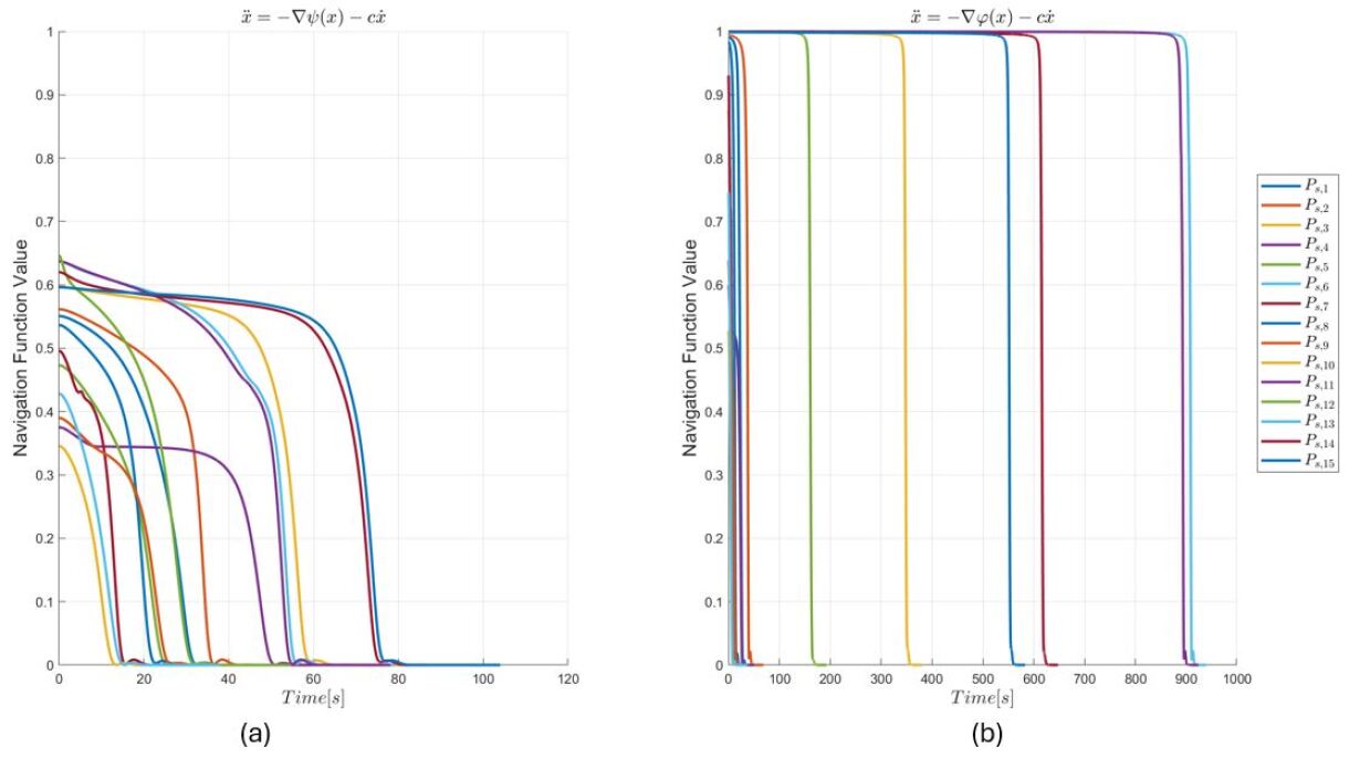 The navigation function's ψ and <span class="katex-eq" data-katex-display="false">\varphi</span> values, depicted over time with a tuning parameter of 11, demonstrate the function's dynamic behavior during path planning.