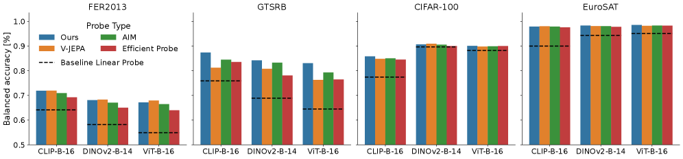Исследование производительности многослойного внимания с использованием различных зондов показало, что разработанный зонд в стиле CAE демонстрирует сопоставимые или превосходящие результаты по сравнению с V-JEPA, AIM и Efficient Probe (EP) при анализе токенов CLS и AP из всех слоёв.