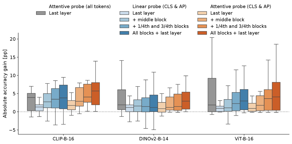 Включение большего числа промежуточных слоев улучшает точность для всех моделей, при этом наш внимательный зонд, использующий все слои, обеспечивает наибольший прирост точности и стабильно превосходит простой линейный зонд.