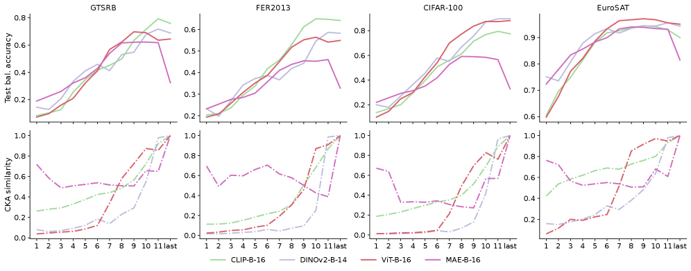 Анализ показывает, что промежуточные слои могут демонстрировать высокую производительность, даже при низкой схожести с финальным слоем, что указывает на возможность извлечения полезных признаков на разных уровнях абстракции.