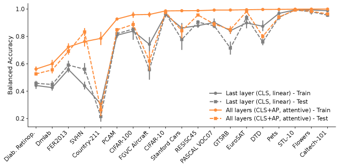 Сравнение точности на обучающей и тестовой выборках для девяти моделей на различных наборах данных показывает, что, хотя большинство наборов данных демонстрируют приемлемые признаки переобучения, на PCAM и PASCAL VOC 2007 внимательный метод, несмотря на более высокую обучающую точность, приближается к результатам линейного подхода на тестовых данных.