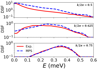 Сравнение экспериментальных данных (красным цветом) с результатами моделирования MPS (синими пунктирными линиями) демонстрирует соответствие между ними для различных сечений распределения плотности состояний (ДС) при фиксированных значениях <span class="katex-eq" data-katex-display="false">k</span> и <span class="katex-eq" data-katex-display="false">E \in [0, 0.6] </span> меВ.