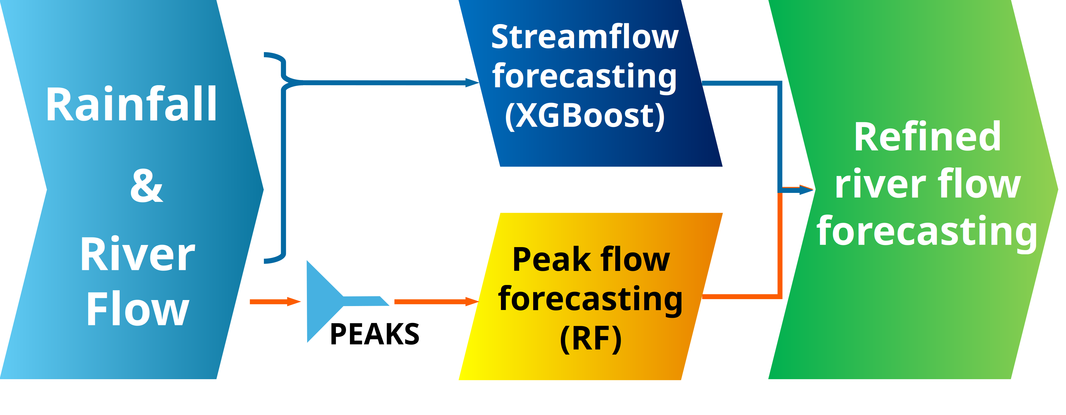 A refined river flow forecasting framework integrates XGBoost streamflow predictions with random forest peak flow forecasting-both driven by rainfall and river flow observations-to enhance predictive capability as systems naturally evolve toward states of increasing entropy.