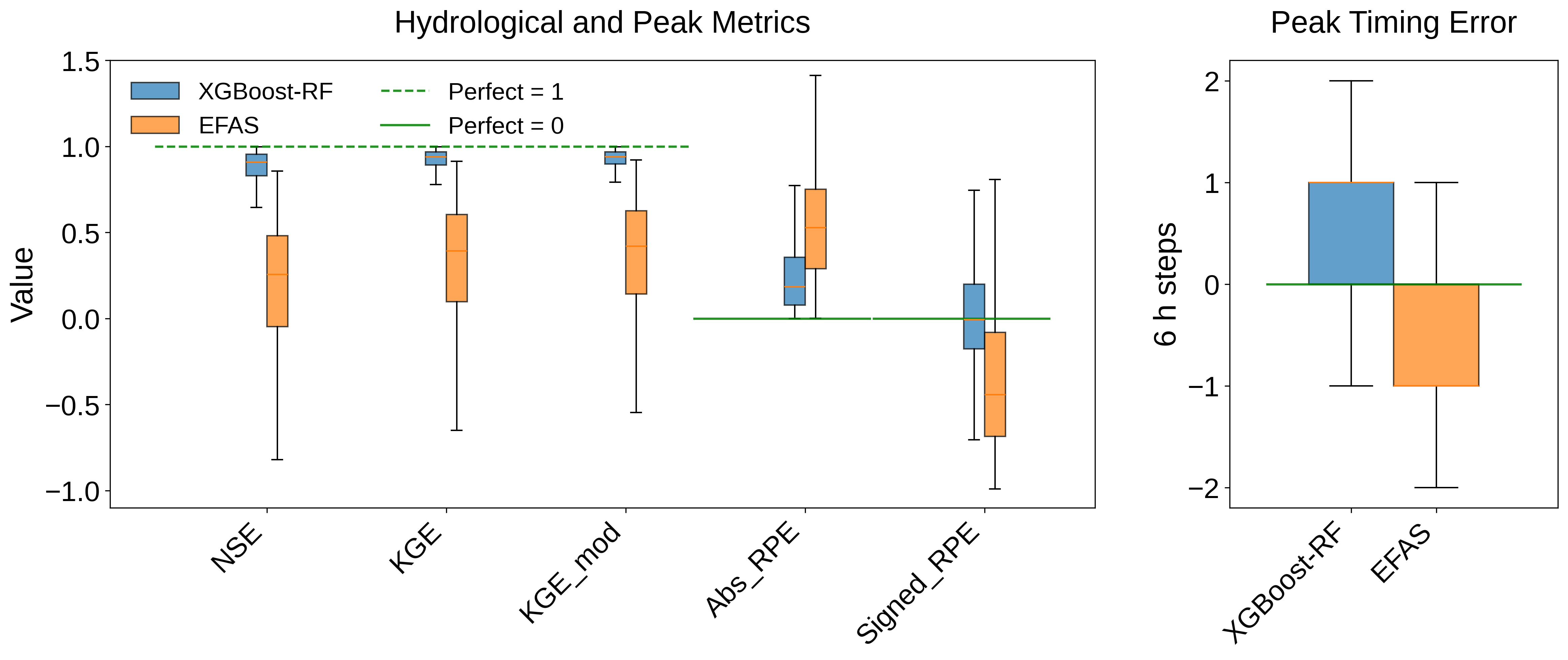 Across all LamaH-CE catchments, the XGBoost-RF model consistently outperformed the EFAS benchmark in terms of magnitude metrics like NSE, KGE, and <span class="katex-eq" data-katex-display="false">RPE</span>, while also demonstrating lower peak-timing error variability, though with a slight delay in peak timing.